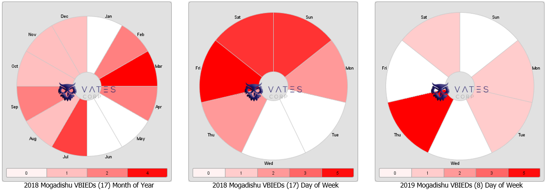 Vates Corp Jan 01 2018 - Apr 08 2019 Mogadishu Somalia VBIED Timewheels